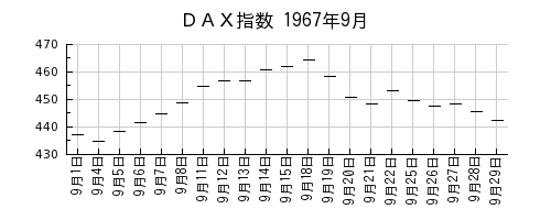 ＤＡＸ指数の1967年9月のチャート