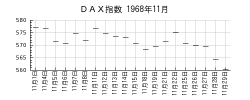 DAX指数の1968年11月のチャート
