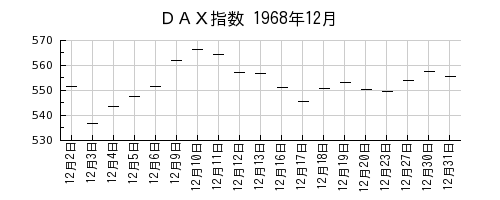 ＤＡＸ指数の1968年12月のチャート