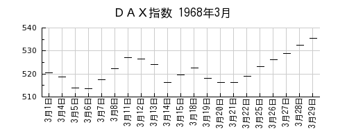 ＤＡＸ指数の1968年3月のチャート