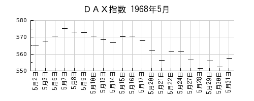 ＤＡＸ指数の1968年5月のチャート