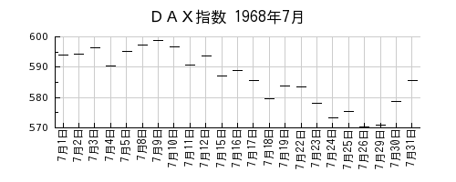 ＤＡＸ指数の1968年7月のチャート