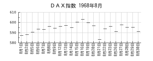 ＤＡＸ指数の1968年8月のチャート