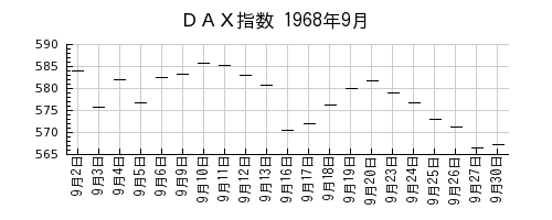 ＤＡＸ指数の1968年9月のチャート