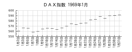 DAX指数の1969年1月のチャート