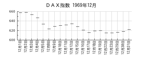 ＤＡＸ指数の1969年12月のチャート