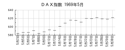 ＤＡＸ指数の1969年5月のチャート