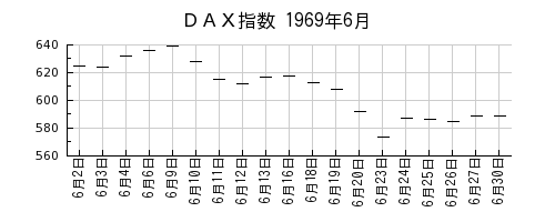 ＤＡＸ指数の1969年6月のチャート