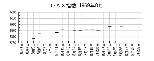 ＤＡＸ指数の1969年8月のチャート