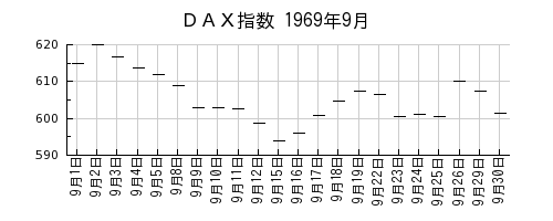 ＤＡＸ指数の1969年9月のチャート