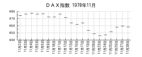 DAX指数の1970年11月のチャート