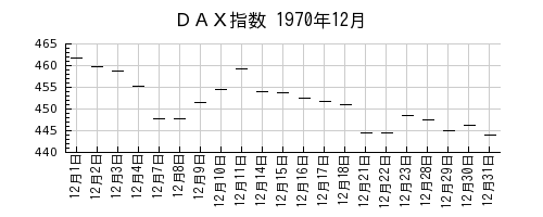 ＤＡＸ指数の1970年12月のチャート