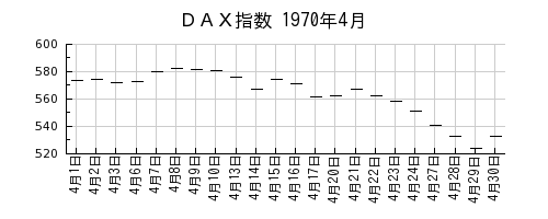 ＤＡＸ指数の1970年4月のチャート