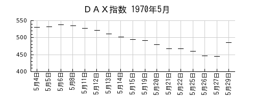 ＤＡＸ指数の1970年5月のチャート