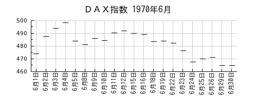 ＤＡＸ指数の1970年6月のチャート