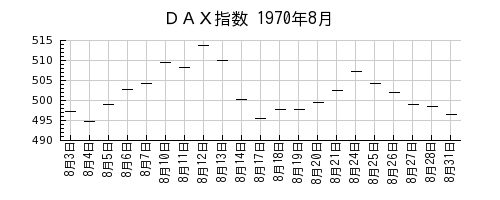 ＤＡＸ指数の1970年8月のチャート