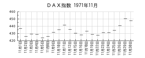 DAX指数の1971年11月のチャート