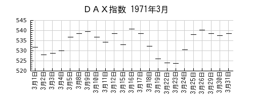 ＤＡＸ指数の1971年3月のチャート