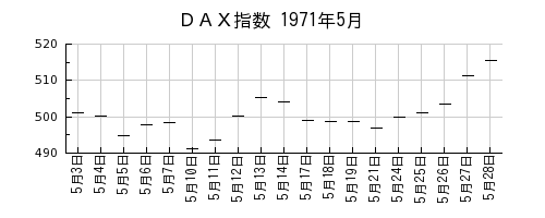 ＤＡＸ指数の1971年5月のチャート