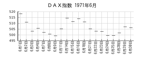 ＤＡＸ指数の1971年6月のチャート