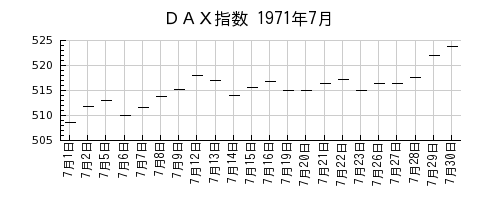 ＤＡＸ指数の1971年7月のチャート