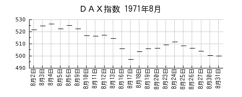 ＤＡＸ指数の1971年8月のチャート