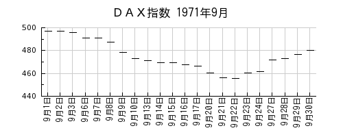 ＤＡＸ指数の1971年9月のチャート