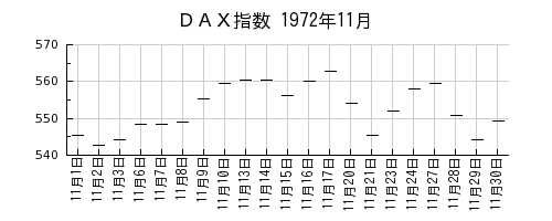 DAX指数の1972年11月のチャート