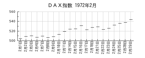 DAX指数の1972年2月のチャート