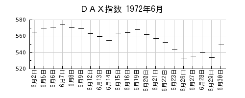 ＤＡＸ指数の1972年6月のチャート