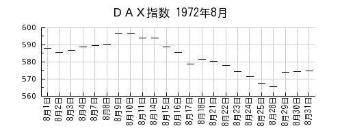ＤＡＸ指数の1972年8月のチャート