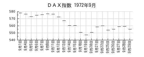 ＤＡＸ指数の1972年9月のチャート