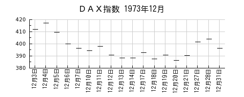 ＤＡＸ指数の1973年12月のチャート