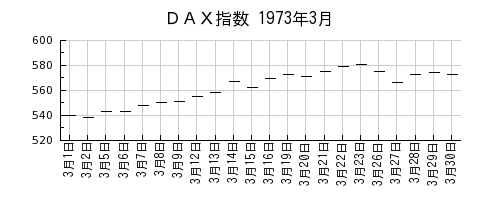 ＤＡＸ指数の1973年3月のチャート