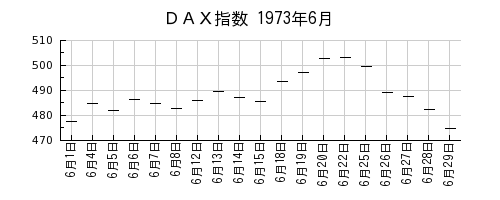 ＤＡＸ指数の1973年6月のチャート