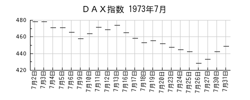 ＤＡＸ指数の1973年7月のチャート