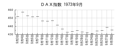 ＤＡＸ指数の1973年9月のチャート