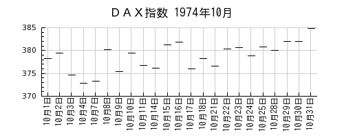 ＤＡＸ指数の1974年10月のチャート