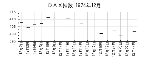ＤＡＸ指数の1974年12月のチャート