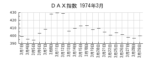 ＤＡＸ指数の1974年3月のチャート