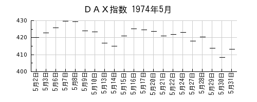 ＤＡＸ指数の1974年5月のチャート