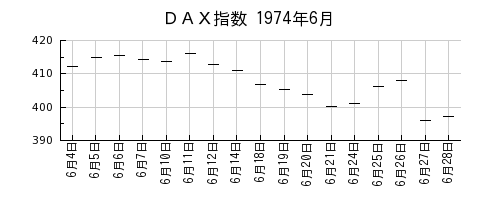 ＤＡＸ指数の1974年6月のチャート
