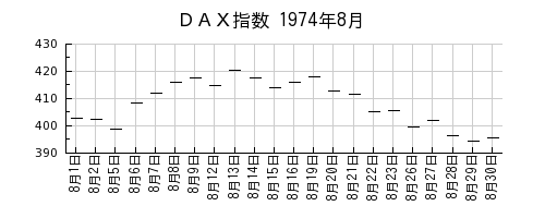 ＤＡＸ指数の1974年8月のチャート