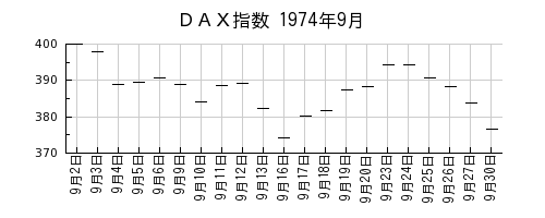 ＤＡＸ指数の1974年9月のチャート