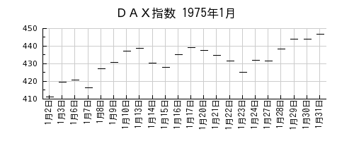 DAX指数の1975年1月のチャート