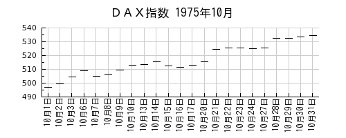 ＤＡＸ指数の1975年10月のチャート