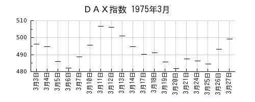 ＤＡＸ指数の1975年3月のチャート