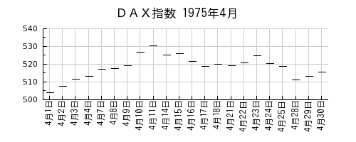 ＤＡＸ指数の1975年4月のチャート