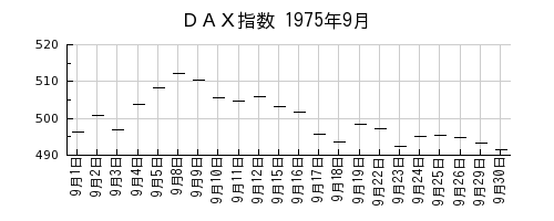 ＤＡＸ指数の1975年9月のチャート