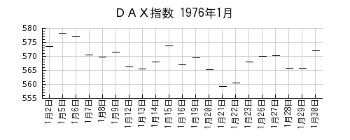 DAX指数の1976年1月のチャート